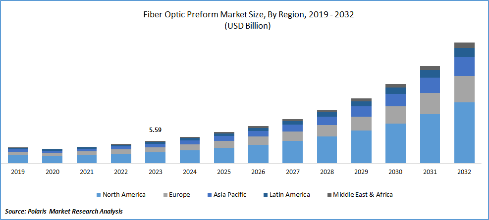 Fiber Optic Preform Market Size